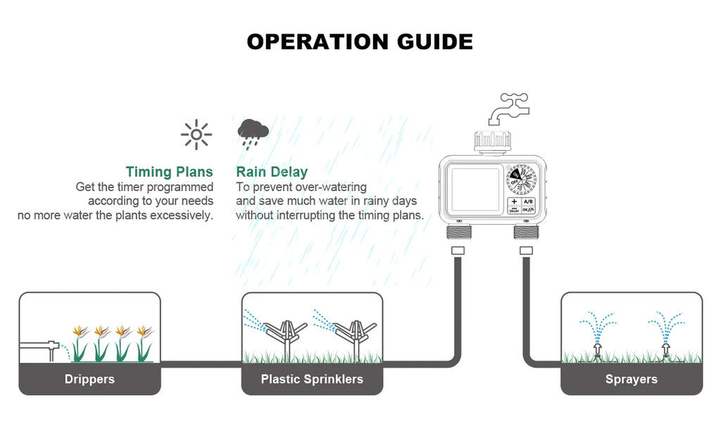 Dual-Outlet Smart Water Timer